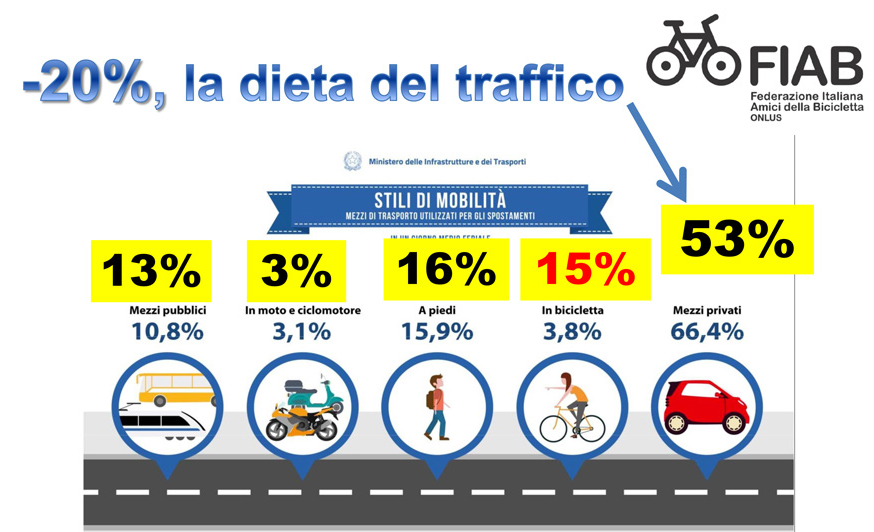 Dati Isfor Osservatorio Audimob sulla mobilità, 2014.