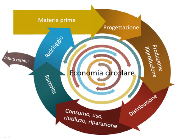 economia-circolare-ambiente-toscana