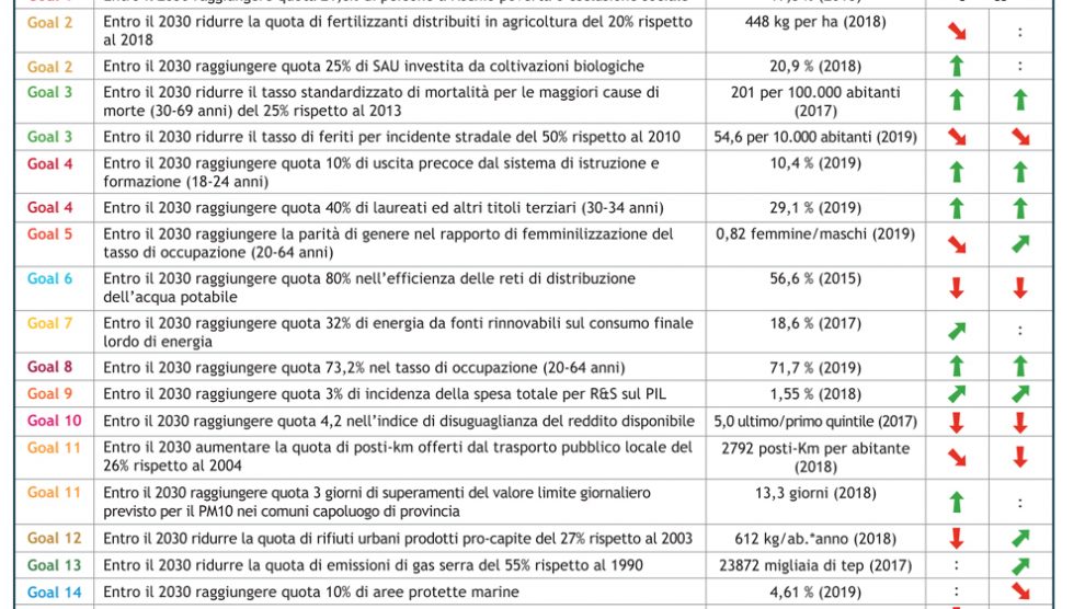 Rapporto ASviS 2020, Toscana Ambiente.