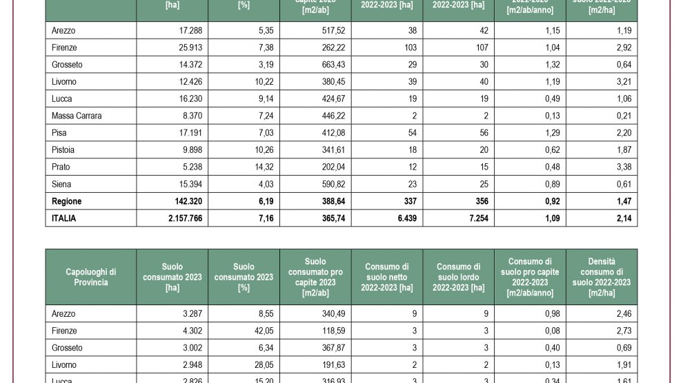 1-Consumo-suolo-Ispra-Toscana-ambiente