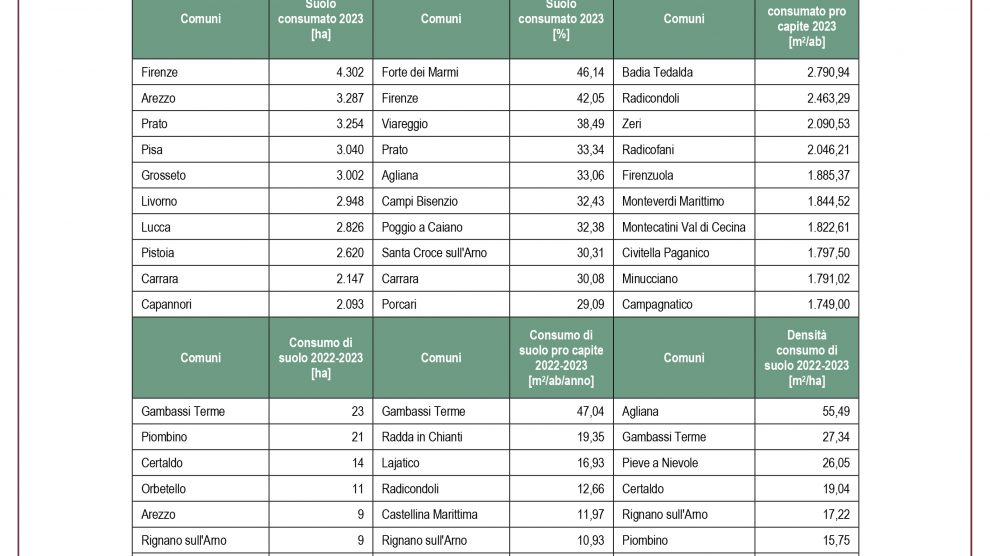 2-Consumo-suolo-Ispra-Toscana-ambiente