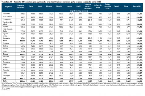 Raccolta-differenziata-pro-capite-Toscana-ambiente-2023